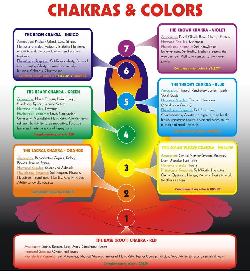 Los chakras y el ser.